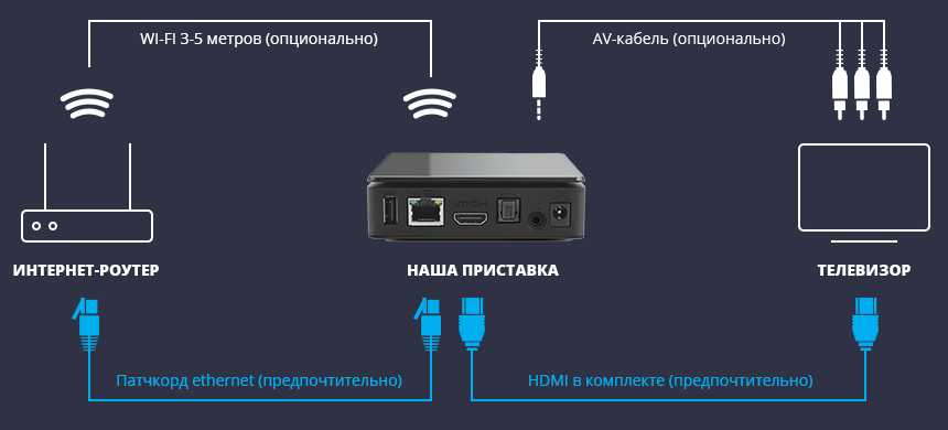 Как подключить телефон к приставке. Как подключить телевизор к роутеру через кабель к приставке. Как подключить ТВ приставку через роутер. Схема подключения ТВ приставки Ростелеком к телевизору через роутер. Схема подключения роутера и приставки Ростелеком.