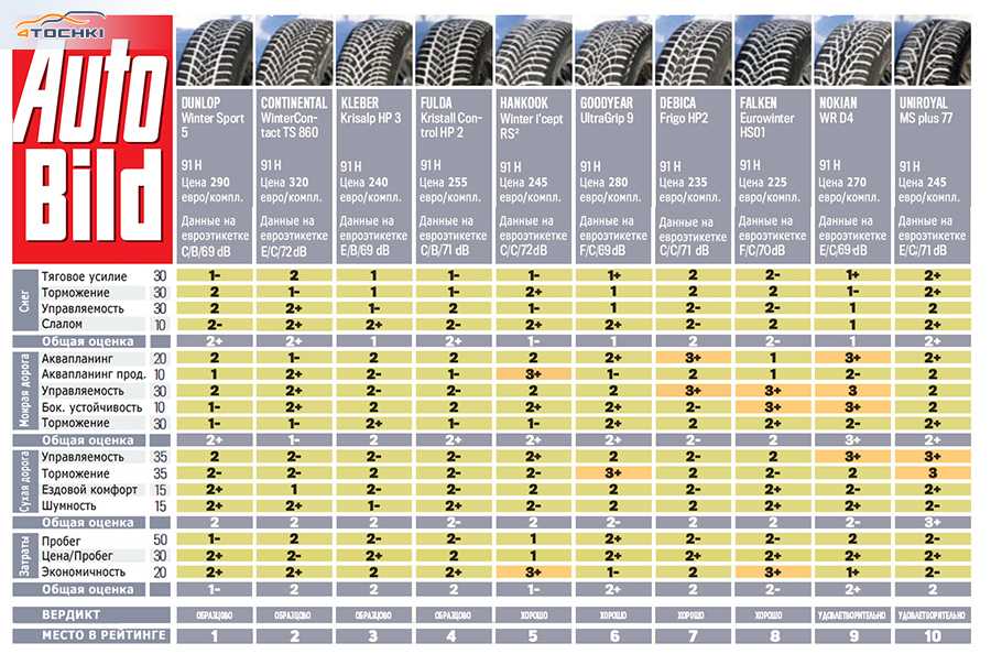 Рейтинг шипованных. Шины 195/65 r15 зима параметры. 195 65 R15 тест зимних шин. Шины липучка 185/65 r15 таблица. Тест зимних шин 195/65 r15 2020.