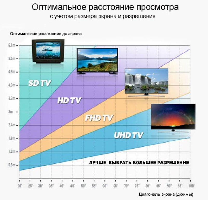 Как выбрать телевизор правильно – 11 советов 2022 — gethom.com
