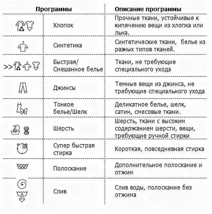 Условные обозначения на стиральных машинах: обзор знаков различных марок