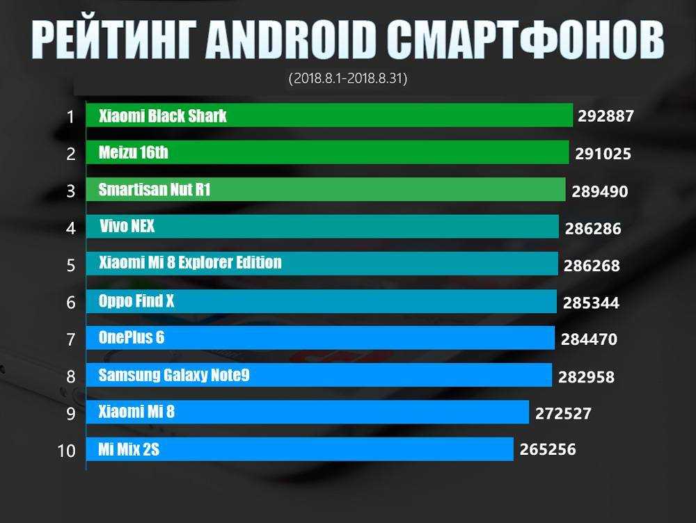 Лучшие смартфоны до 20000 рублей с хорошей камерой: топ-10 рейтинг 2020 года