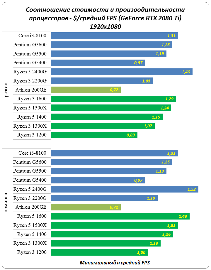 Рейтинг производительности процессоров для ноутбуков. Таблица мощности процессоров AMD. Таблица производительности процессоров Ryzen.