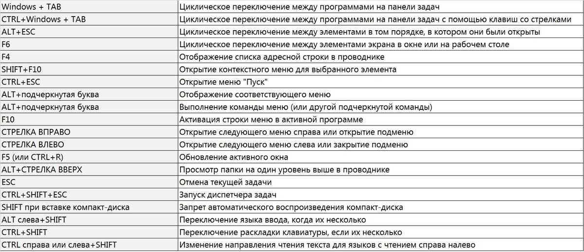 Комбинации клавиш на клавиатуре windows