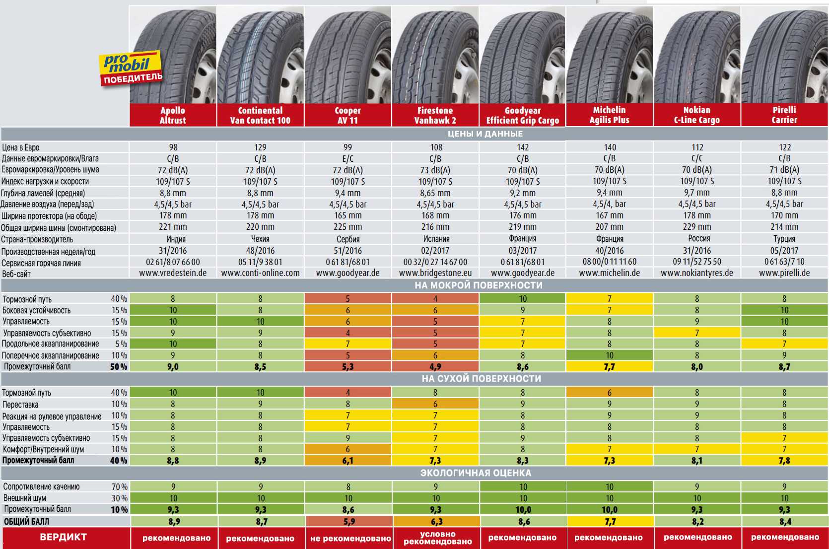 В ТОП вошли самые лучшие летние автомобильные шины для легковых авто и кроссоверов в 2022-2023 году по цене и качеству В рейтинге представлены только качественные, надежные, комфортные, тихие и мягкие модели летней резины
