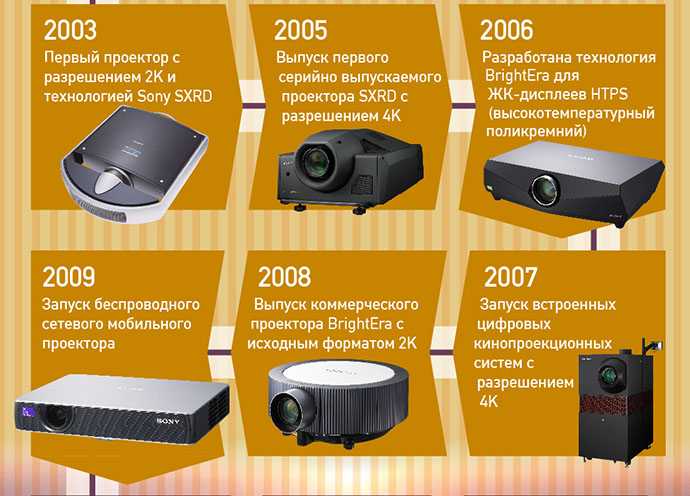 Большой пост о проекторах: технологии, назначение, выбор, перспективы развития / блог компании pult.ru / хабр