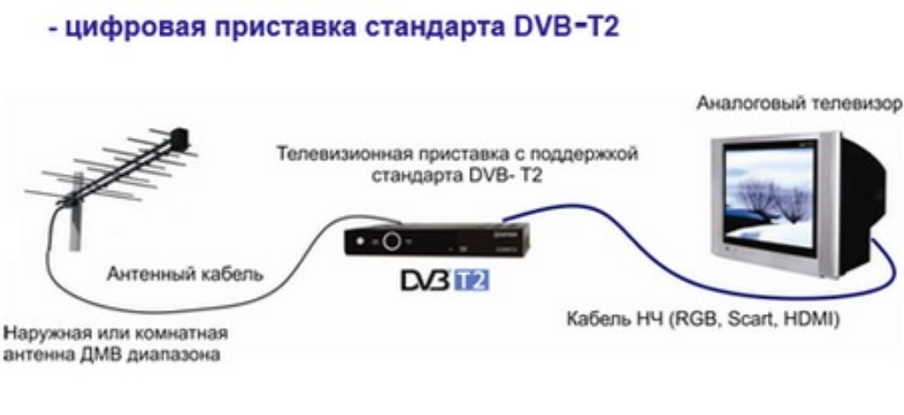Подключить интернет к цифровой. Ресивер для цифрового телевидения DVB-t2 схема подключения. Схема подключения антенных кабелей к ресиверу на 2 ТВ. Схема подключения усилителя к телевизору через цифровую приставку. Схема соединения цифровой антенны с приставкой и телевизором.