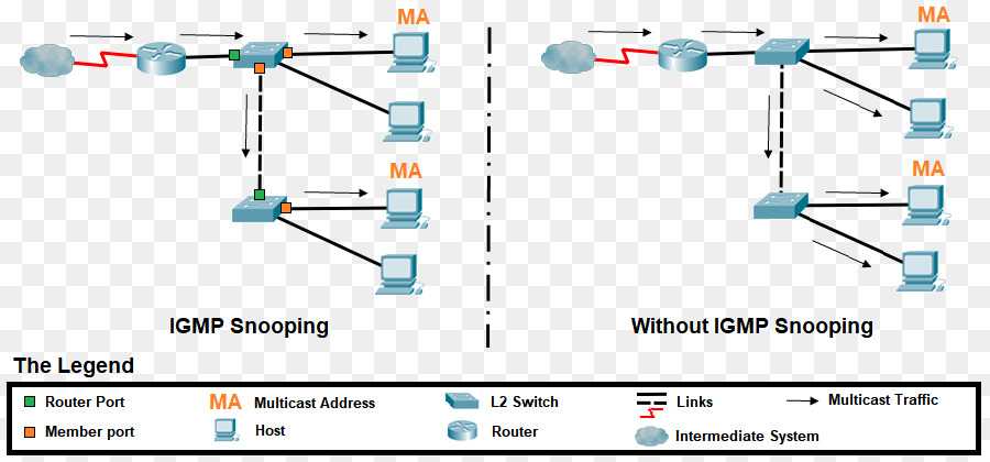 ﻿оптимизация передачи multicast-трафика в локальной сети с помощью igmp snooping