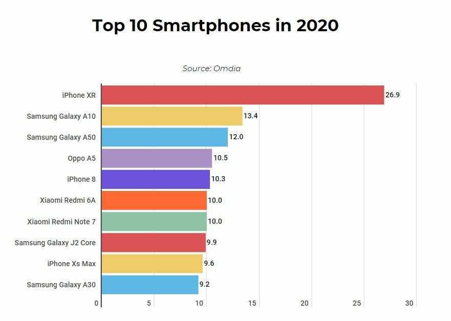 Список 7 лучших смартфонов для покупки в 2023 году | readd.org © 2022