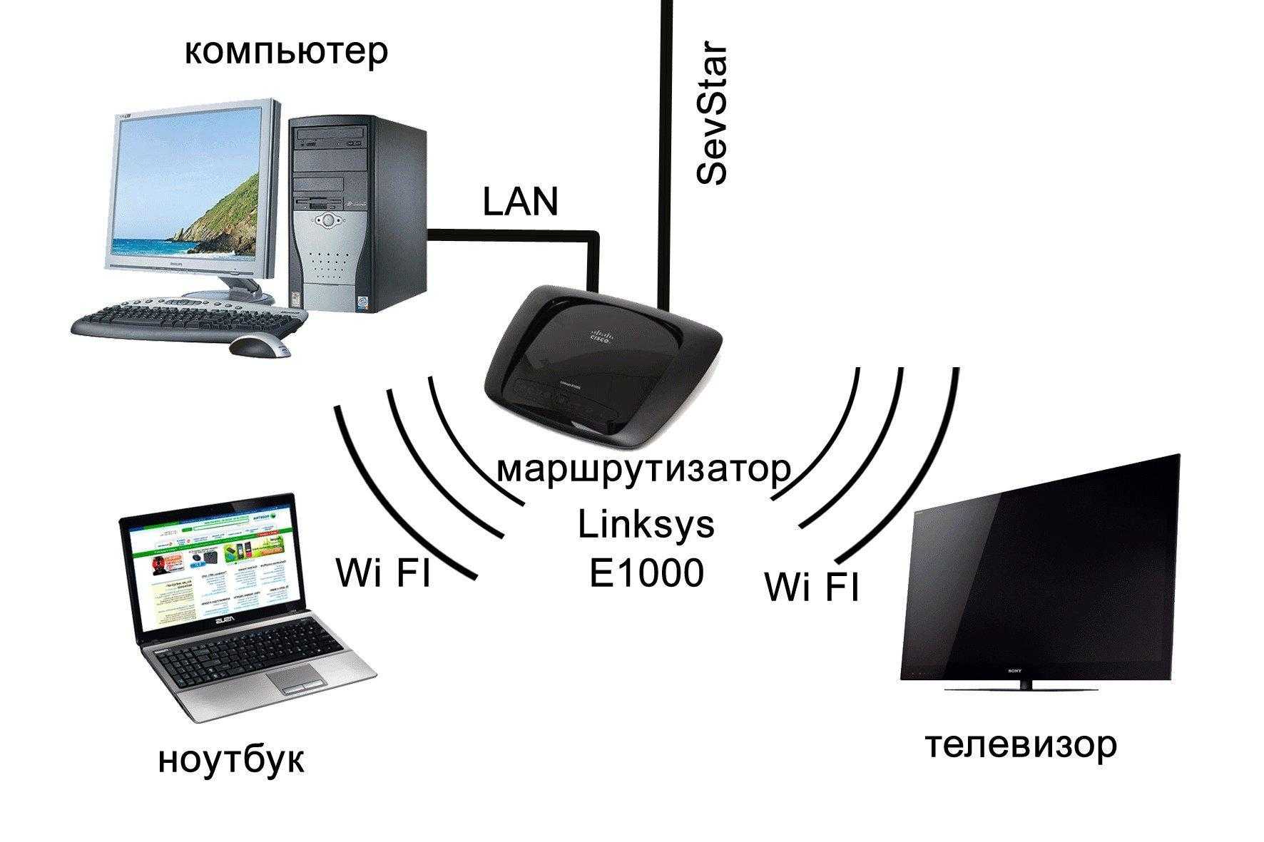 Подключение телевизора к интернету через wifi роутер или модем