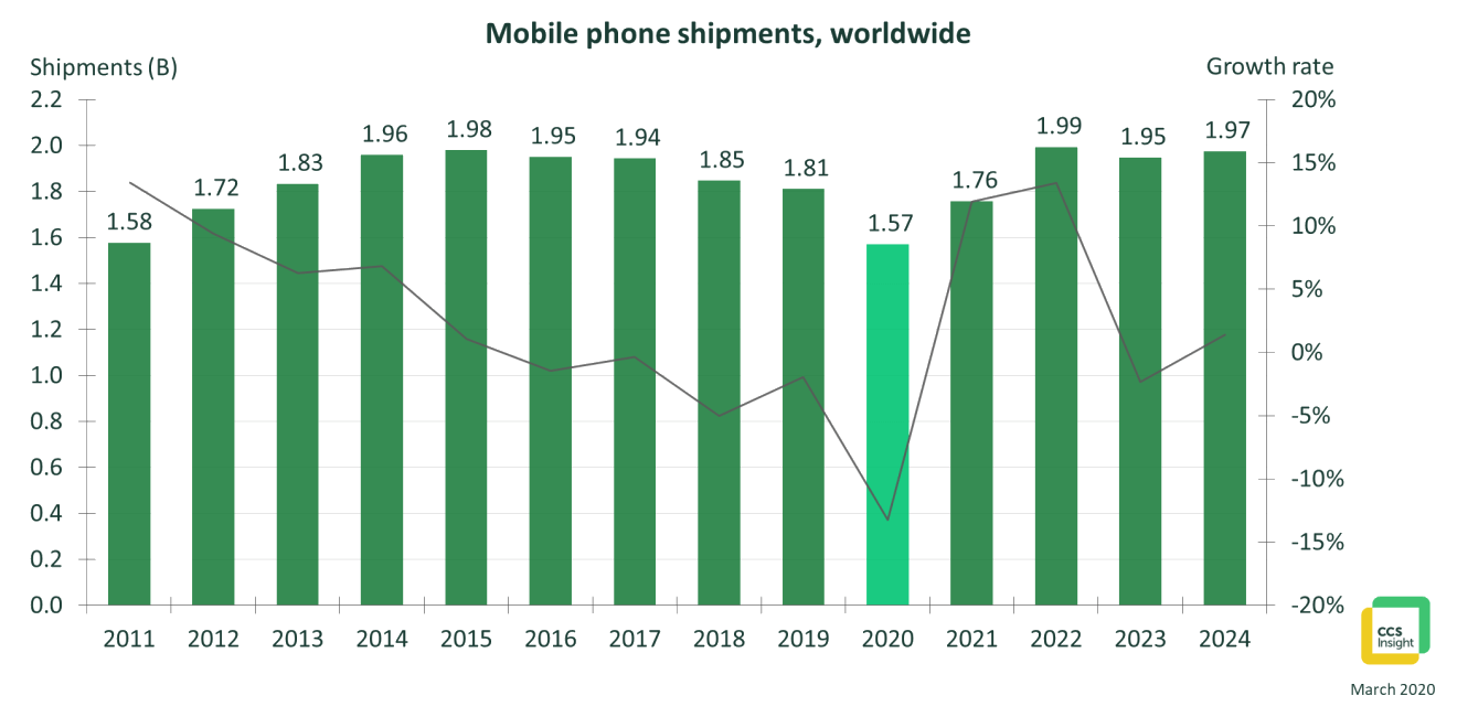 Проданные телефоны в мире