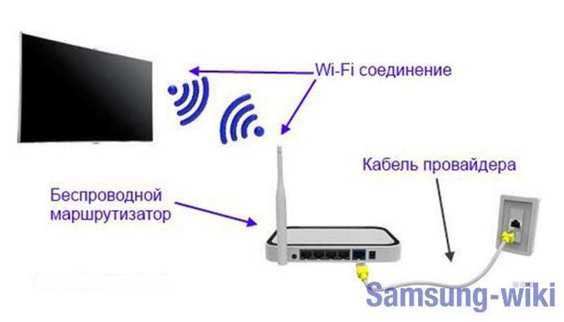 Как подключить к интернету через wi-fi роутер телевизор самсунг (samsung): как настроить без проводов вай фай и пользоваться им на смарт тв, как выйти без smart tv?