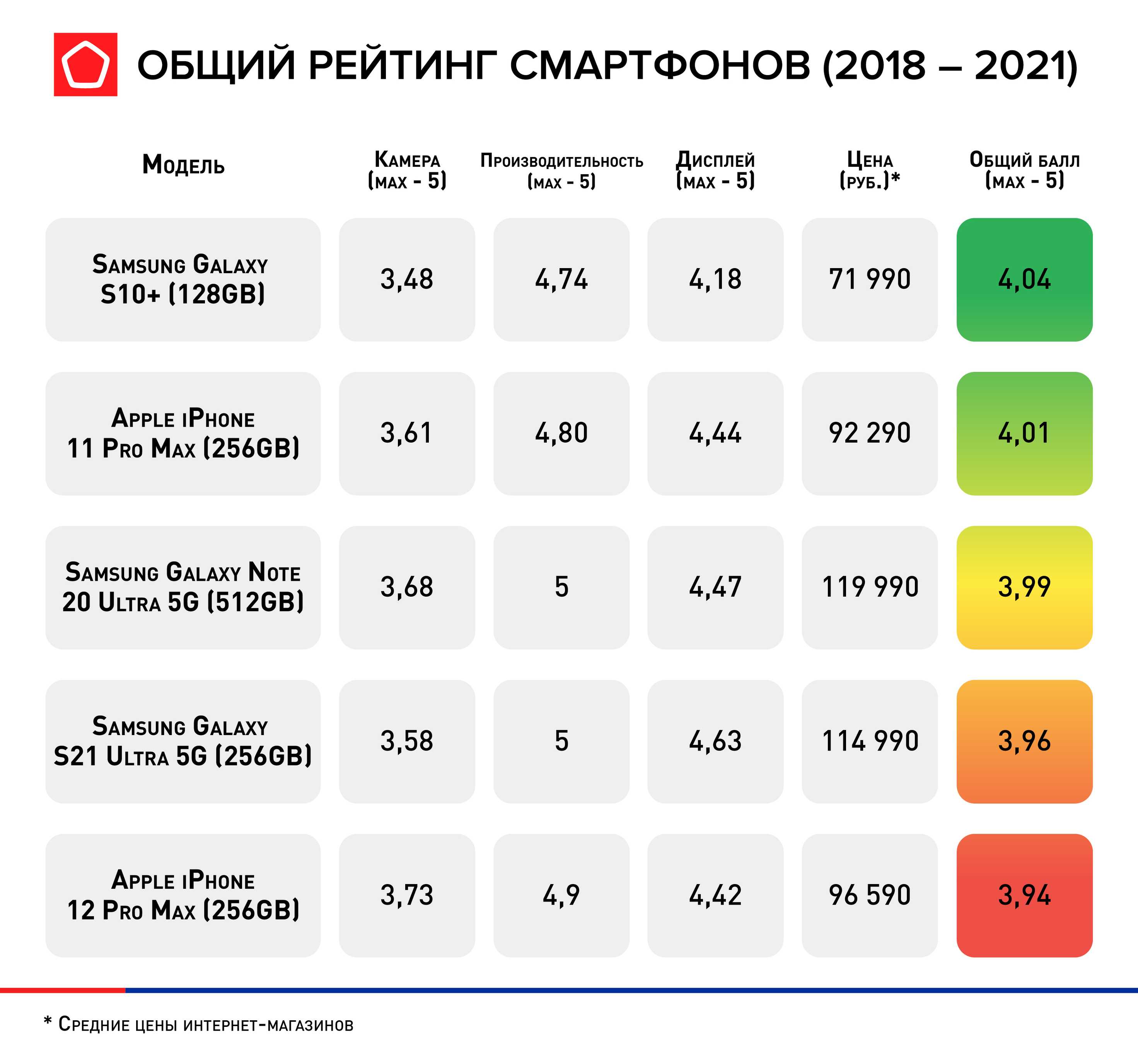 Лучшие смартфоны до 35000 рублей: рейтинг топ-10 моделей камерофонов на 2021-2022 год