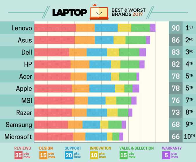 Лучшие ноутбуки 2022: что покупать для игр, работы, учебы | ichip.ru