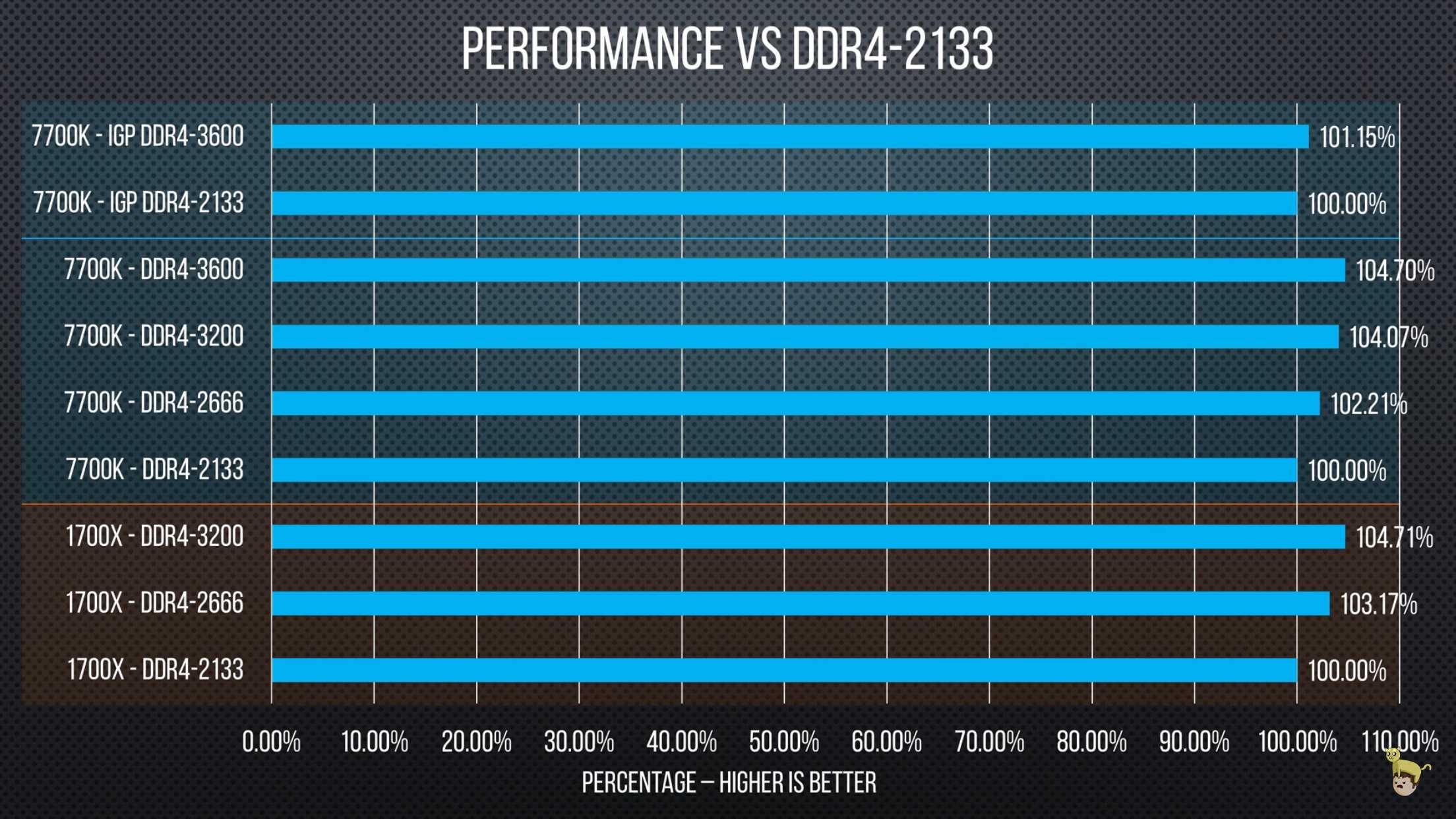 Разные тайминги памяти. Тайминги оперативной памяти ddr4 2133. Лучшие тайминги для ddr4 2666. Тайминги памяти ddr4 2666 таблица. Ddr4 тайминги DDR 4 3200.