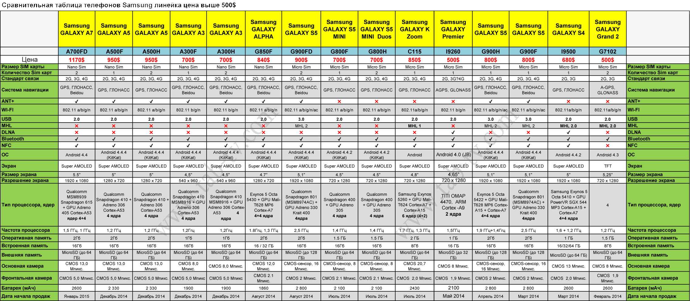 Какой рейтинг телевизоров. Сравнительная таблица смартфонов самсунг s20 Fe. Samsung Galaxy a20s таблица с характеристиками. Сяоми сравнить модели таблица моделей. Сравнительная характеристика телефонов.