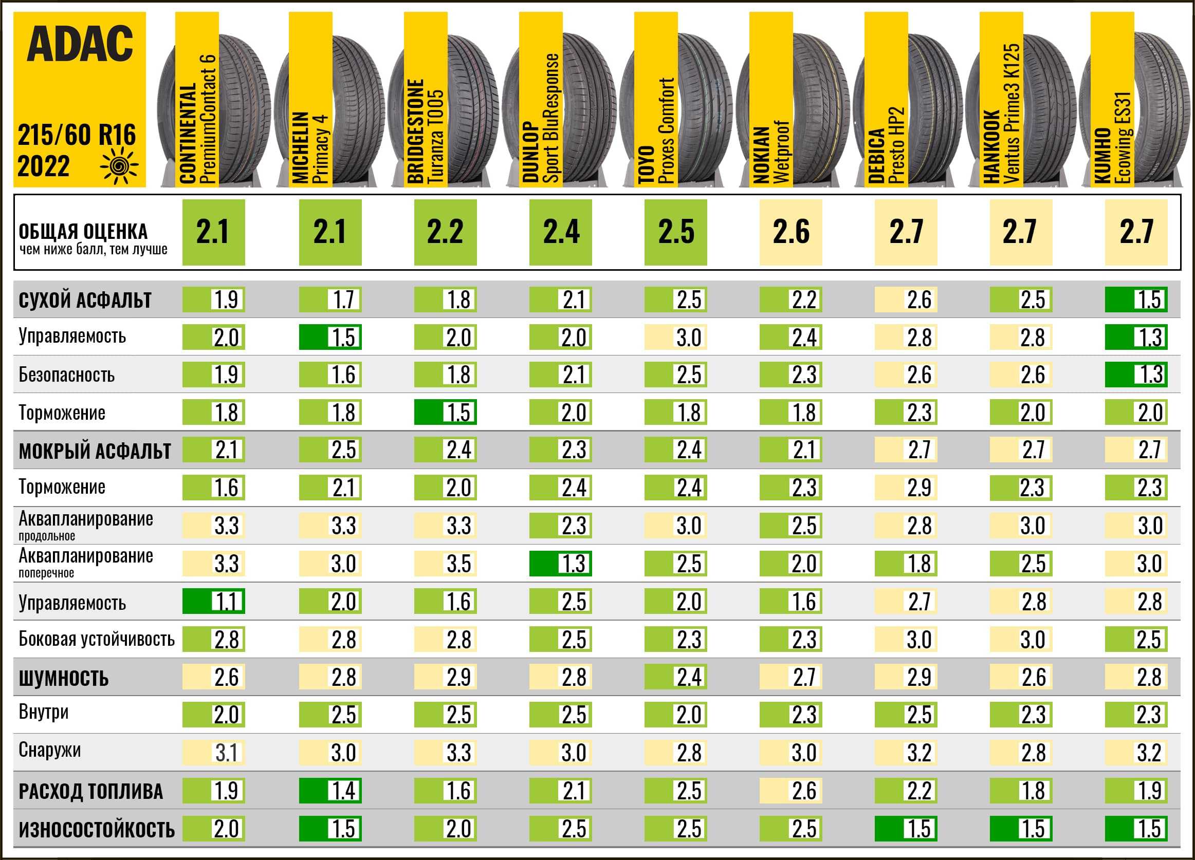 Рейтинг производителей летних шин. Топ летних шин 2022 r16 для легковых автомобилей. Лучшие летние шины r17 для кроссоверов 2022. Заменяемость автошин 215 65 r16. Тест шин ADAC 2023.