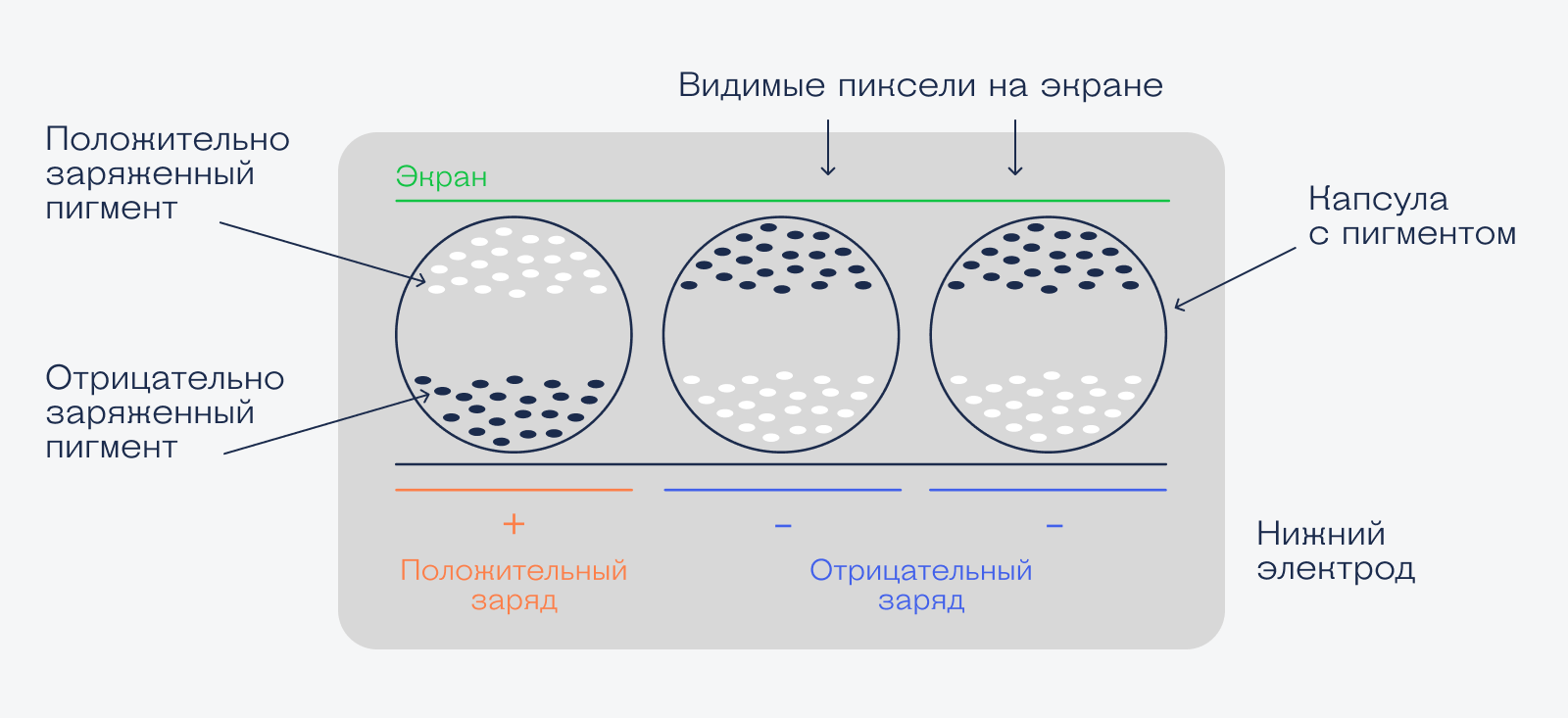 Электронные чернила. Технология электронных чернил. E Ink как устроен. Электронные чернила как устроены.