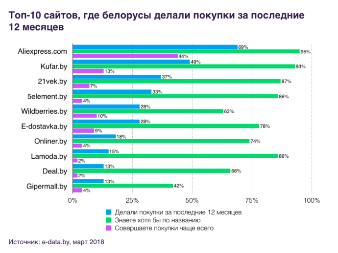 Популярные маркетплейсы в россии
