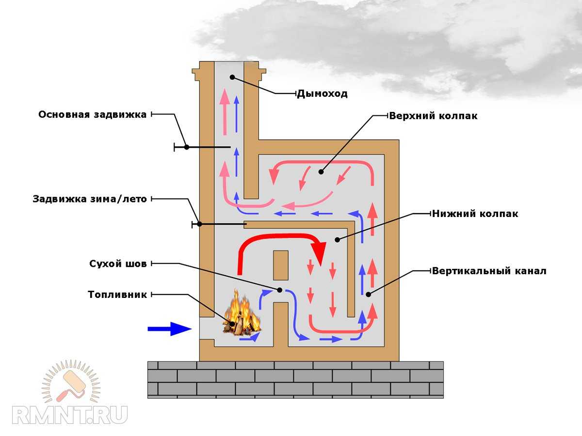 Буржуйка длительного горения – проекты популярных самодельных печей - pechiexpert