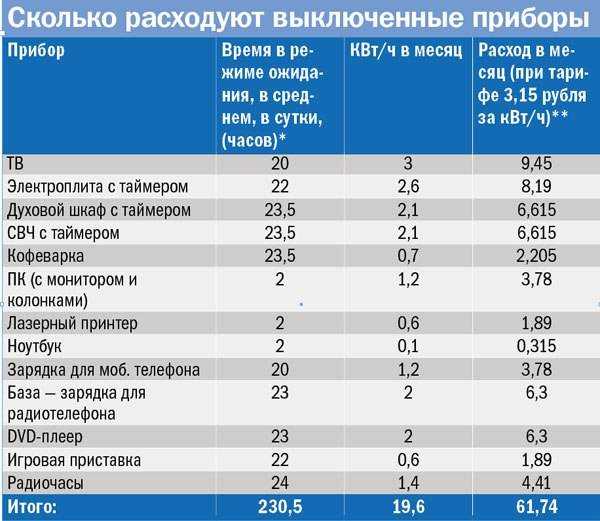 Сколько электроэнергии потребляет ноутбук в час, день и месяц